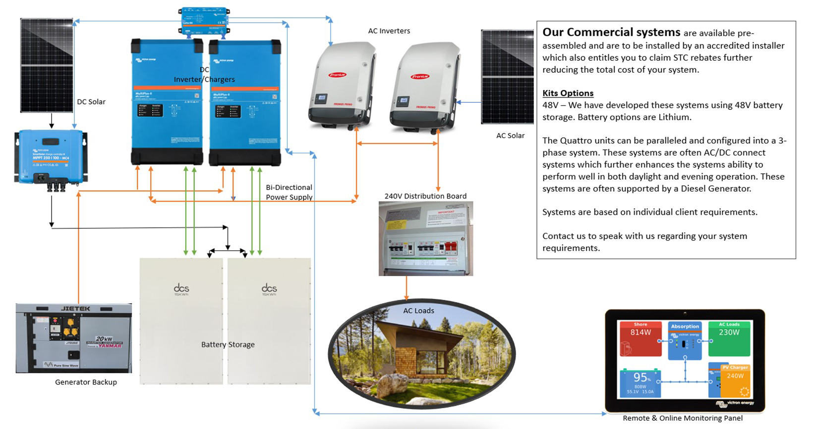 Lare AC / DC coupled offgrid system - commercial use - system flowchart